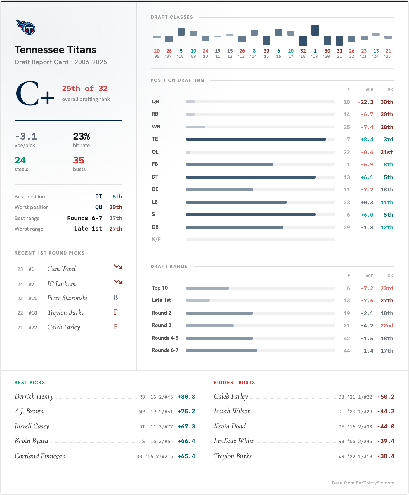 Tennessee Titans Draft Report Card